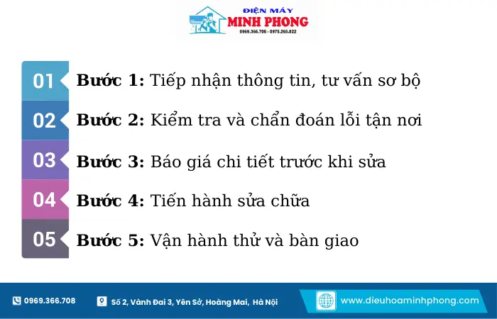 Quy trình 5 bước sửa điều hòa Samsung chuyên nghiệp tại Minh Phong