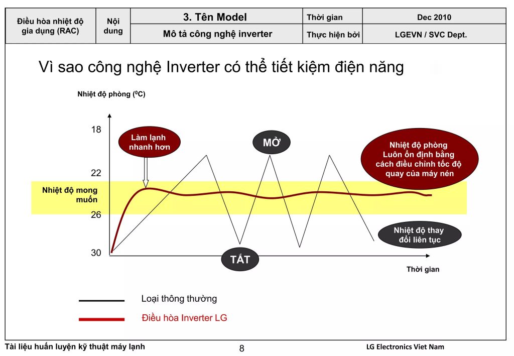 tài liệu sửa chữa điều hòa inverter